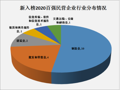 2020浙江省民營(yíng)企業(yè)百?gòu)?qiáng)榜揭曉 軟件和信息技術(shù)服務(wù)業(yè)異軍突起