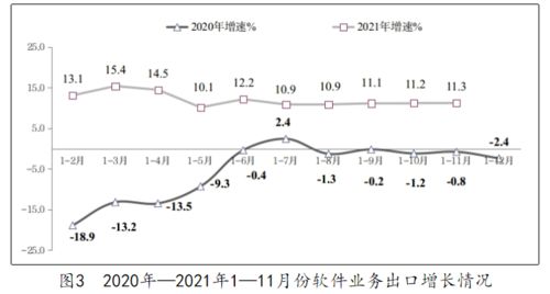 2021年1至11月我國(guó)軟件和信息技術(shù)服務(wù)業(yè)保持良好發(fā)展態(tài)勢(shì)